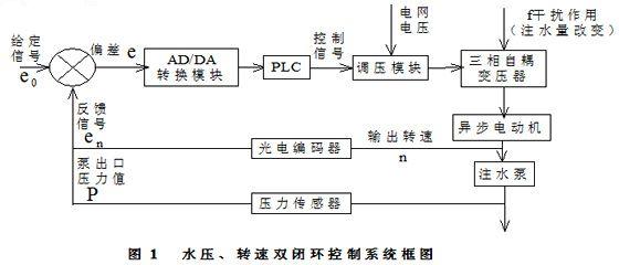 肯富來水泵,佛山水泵廠,水壓、轉(zhuǎn)速雙閉環(huán)控制系統(tǒng)框圖